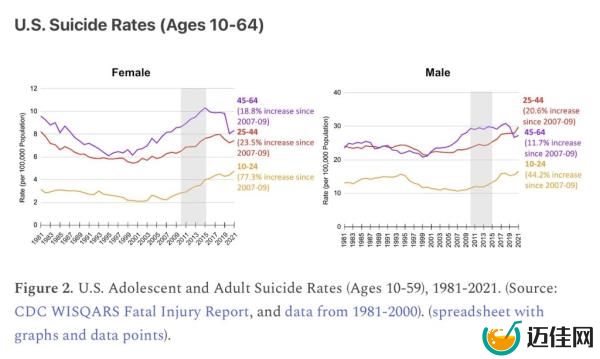 Suicide rates skyrocketing among young girls and boys since 2012