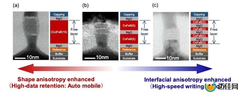 Guidelines for single-nanometer magnetic tunnel junction technology